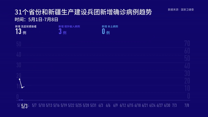 国家卫健委:8日新增确诊病例9例,均为境外输入